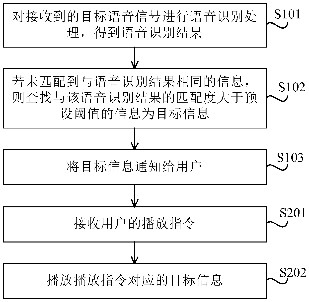 Information processing method and device and storage medium