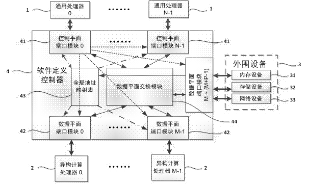 Software definition server system and method for heterogeneous computing