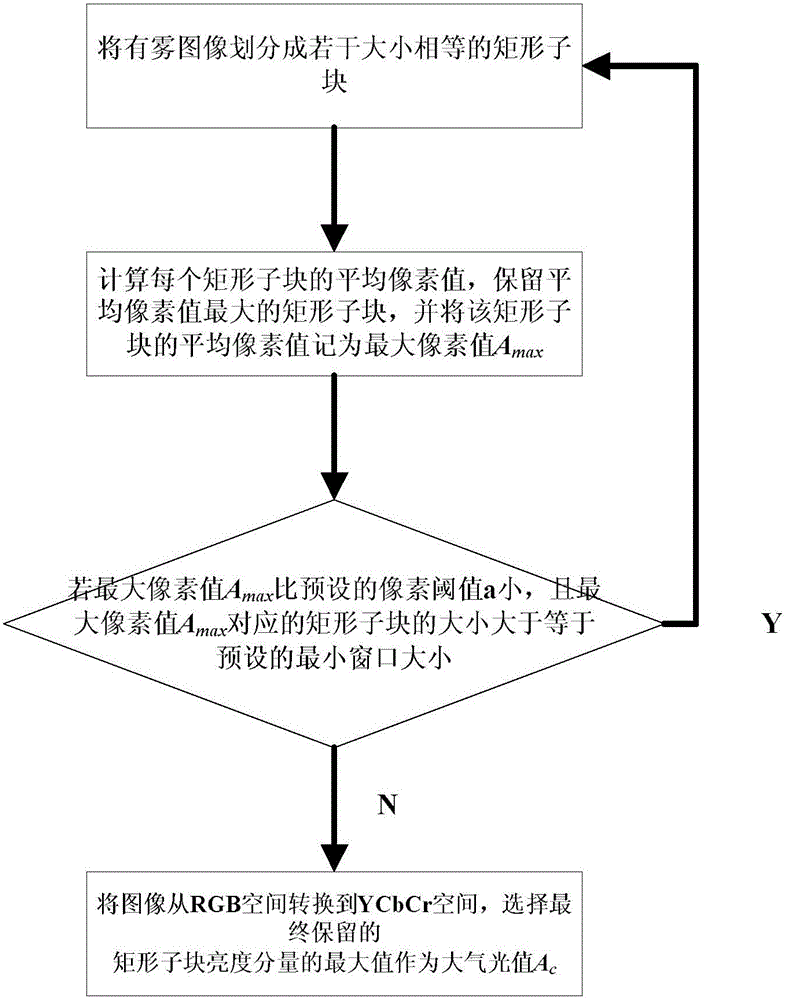 Image defogging method