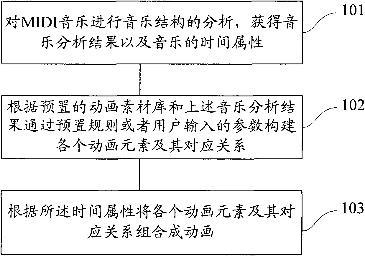 Method and system for transforming MIDI music into cartoon