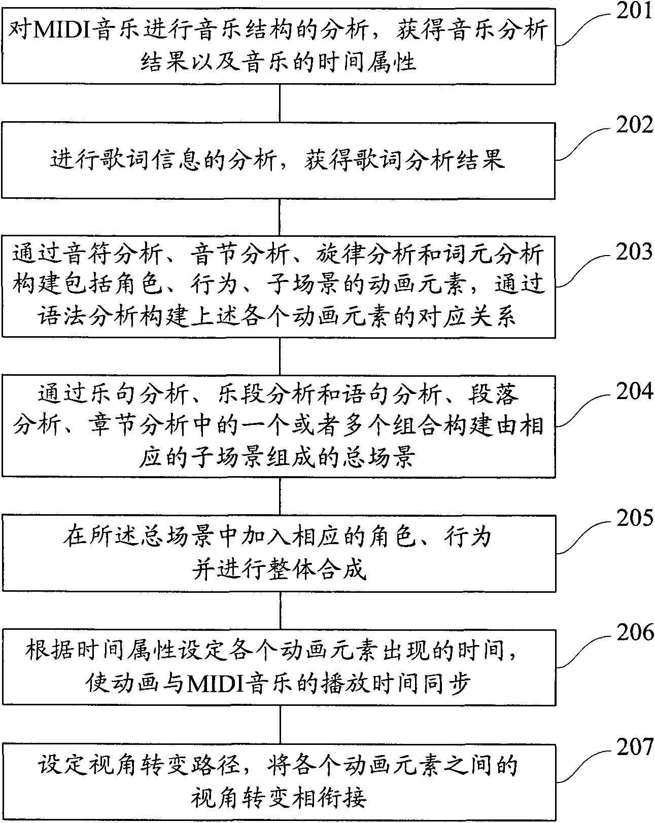 Method and system for transforming MIDI music into cartoon