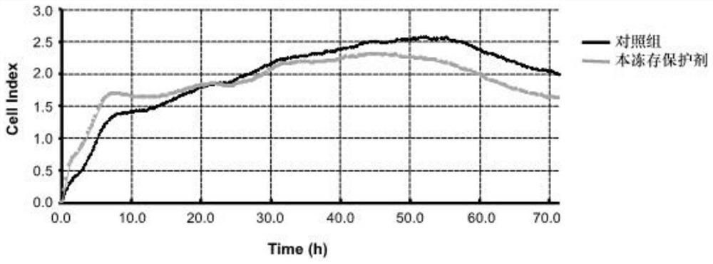 Cryoprotectant capable of being directly transfused back for stem cells and related products thereof