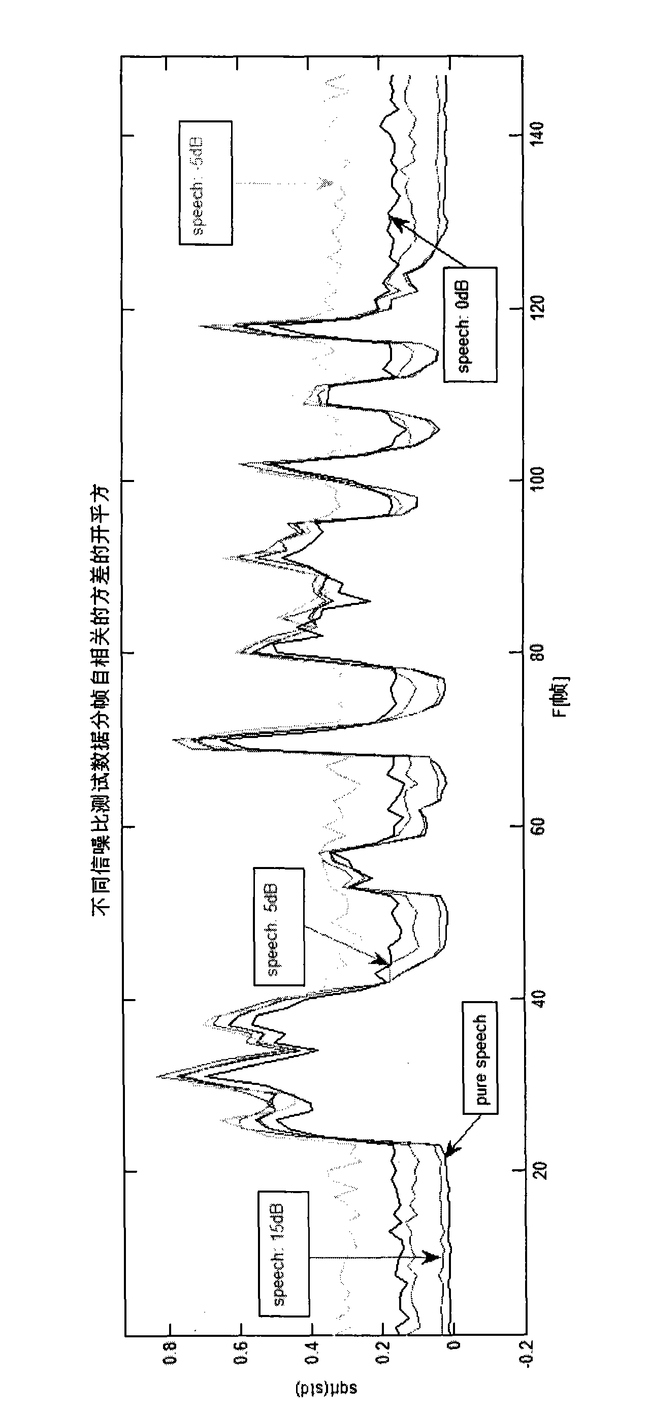 Voice activity detection method in complex background noise