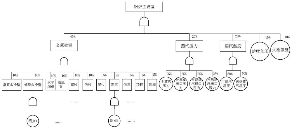 Equipment safety online evaluation method and system for thermal power plant