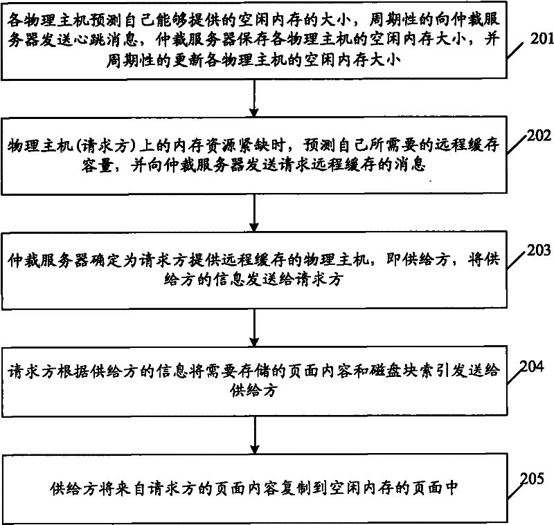 Method and device for managing memory resources in cluster system, and network system