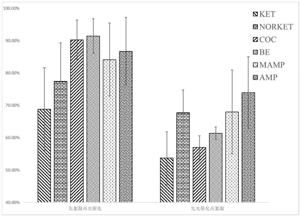 Method for removing psychoactive substances in sewage through cooperation of flocculation and photocatalysis