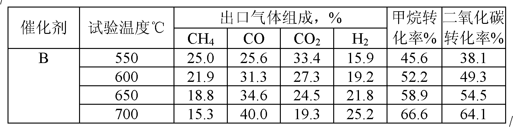 Catalyst for producing synthesis gas by reforming natural gas and carbon dioxide and preparation method thereof