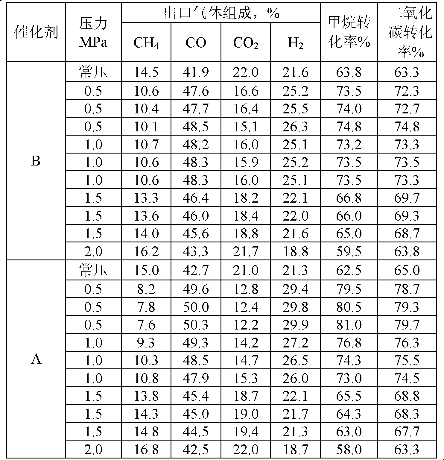 Catalyst for producing synthesis gas by reforming natural gas and carbon dioxide and preparation method thereof