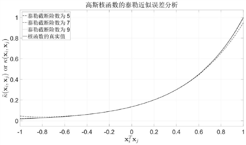 Quantum kernel principal component analysis method