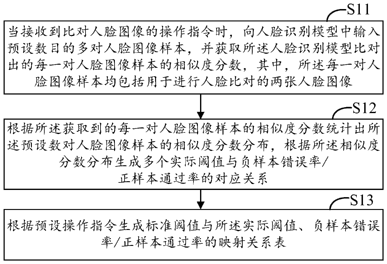 Score mapping method and device, face comparison method and device, equipment and storage medium