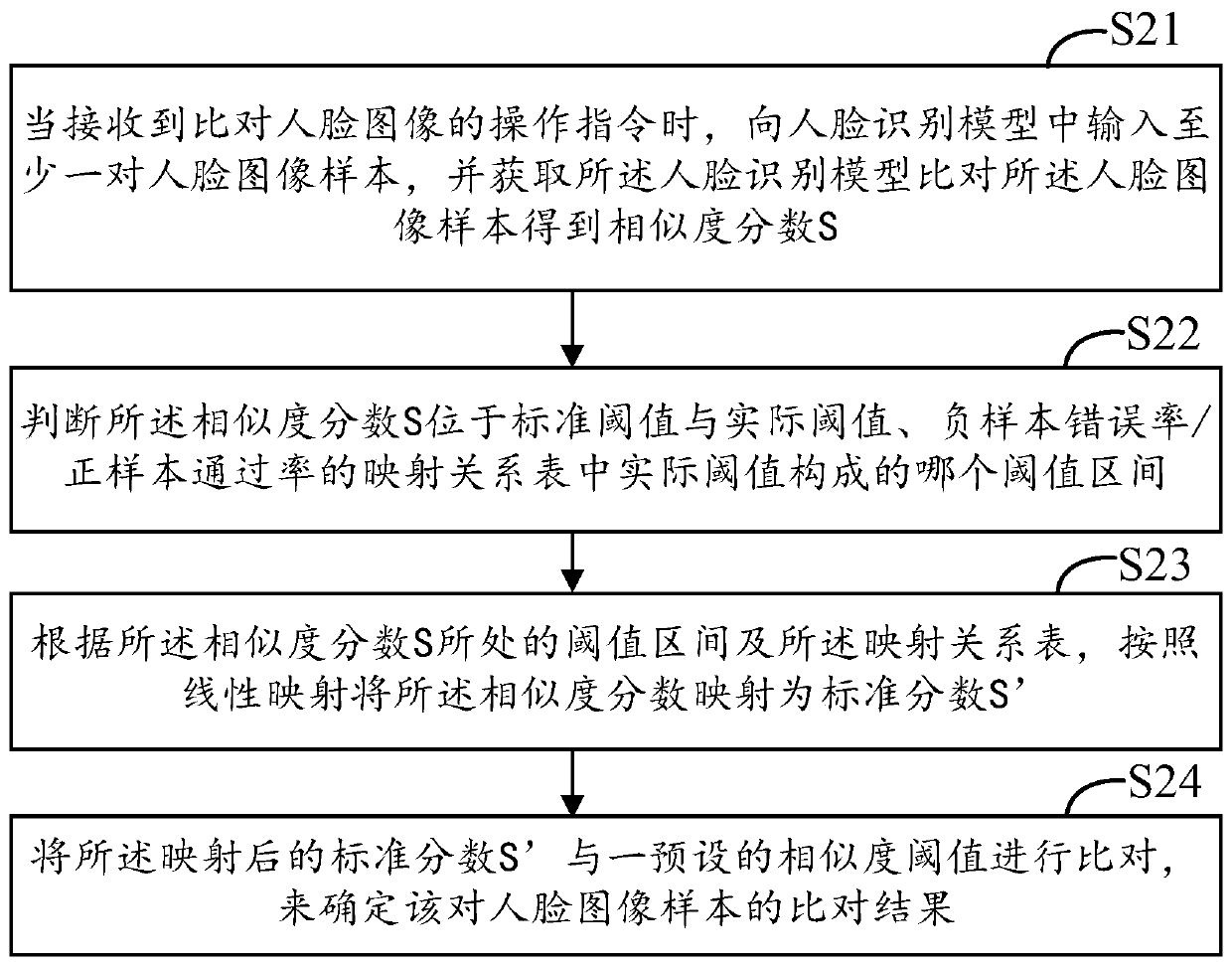 Score mapping method and device, face comparison method and device, equipment and storage medium