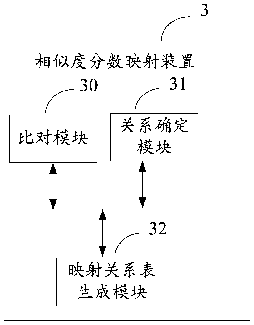 Score mapping method and device, face comparison method and device, equipment and storage medium