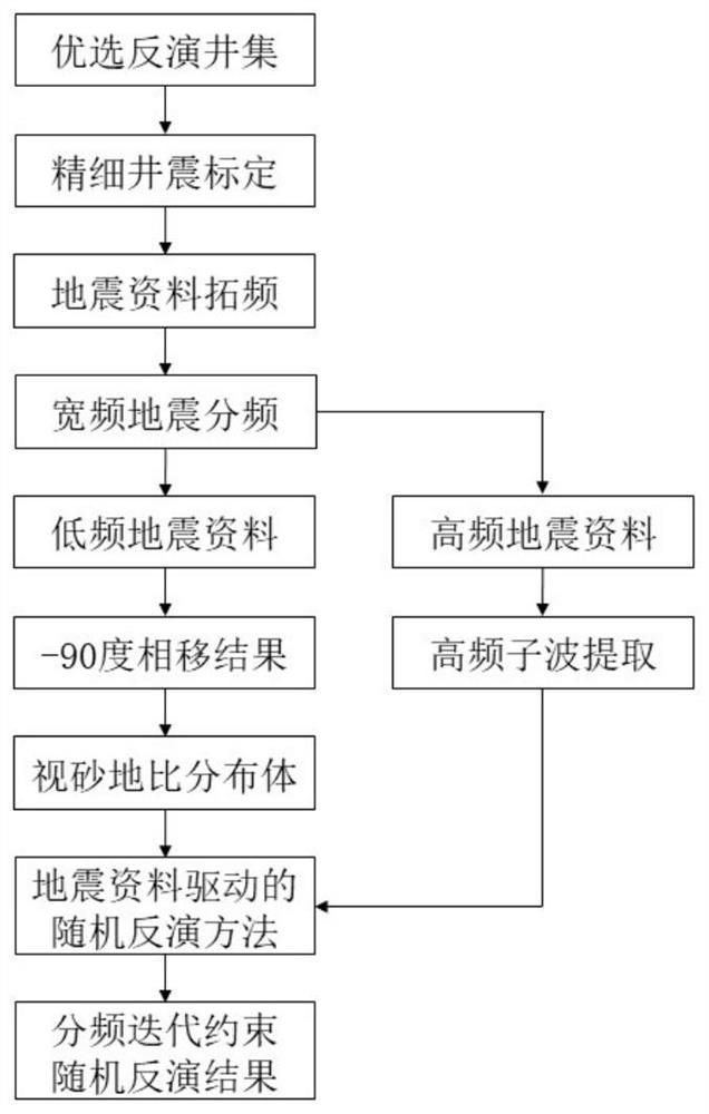 Frequency division iteration constrained random inversion method