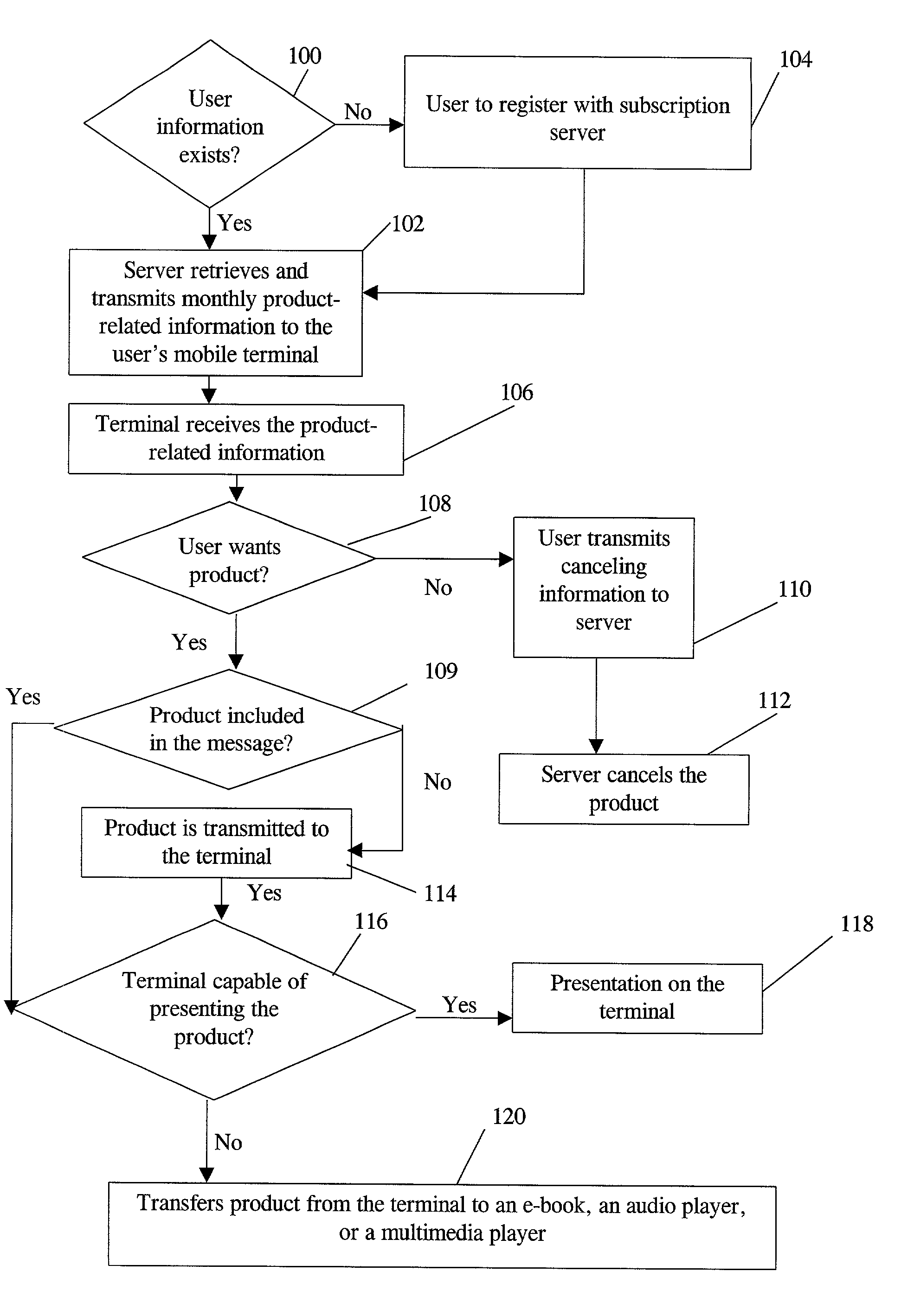 On-line subscription method