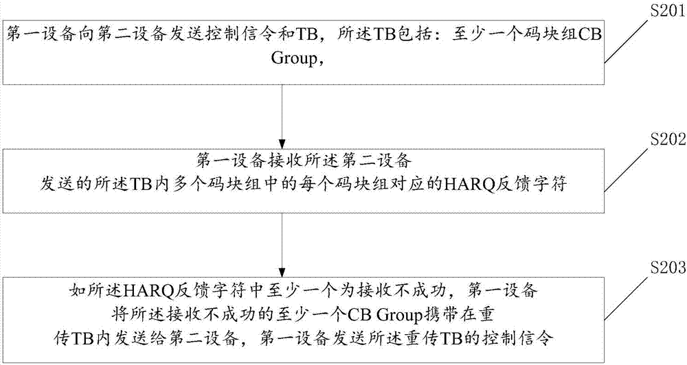 Code block retransmission method and device