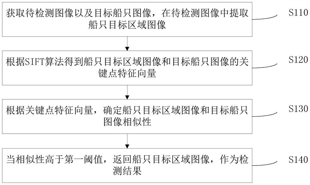 Ship retrieval method and device based on SIFT algorithm