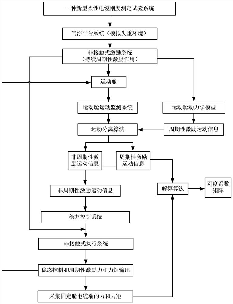 Flexible cable stiffness test method, system and medium