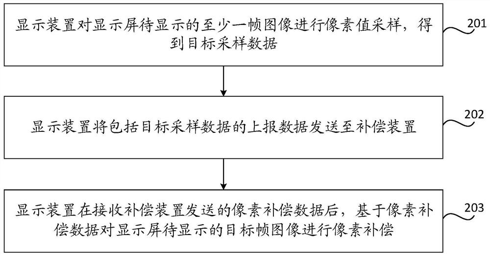 Pixel compensation method, device and system