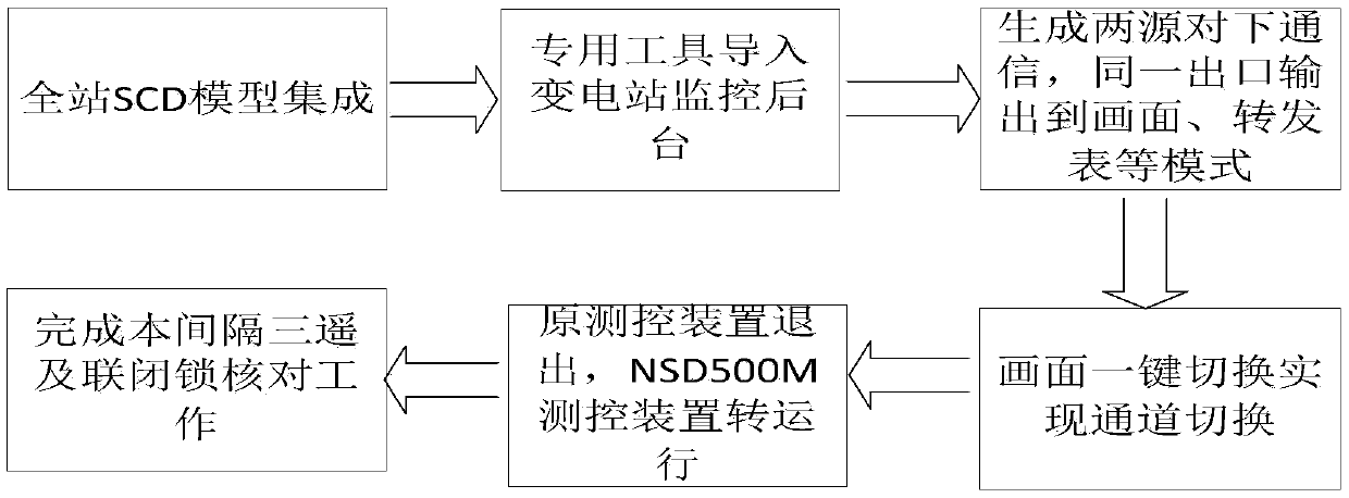 A training system and method for seamless switching of measurement and control devices from different manufacturers in substations