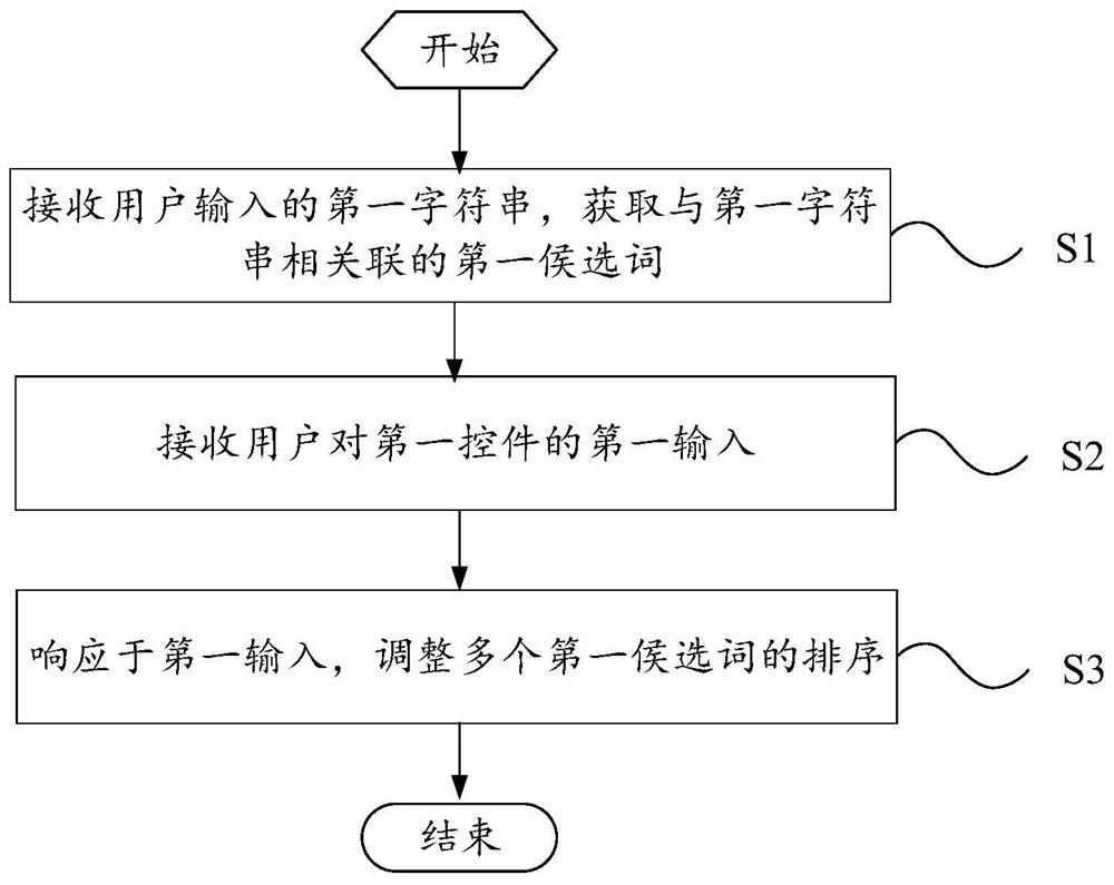 Input method candidate word processing method and electronic equipment