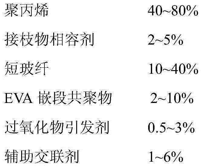 EVA (ethylene-vinyl acetate)-post-crosslinking-modified high-performance glass-fiber reinforced polypropylene composite material and preparation method thereof