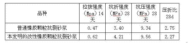 Modified rubber particles for mortar and preparation method of modified rubber particles