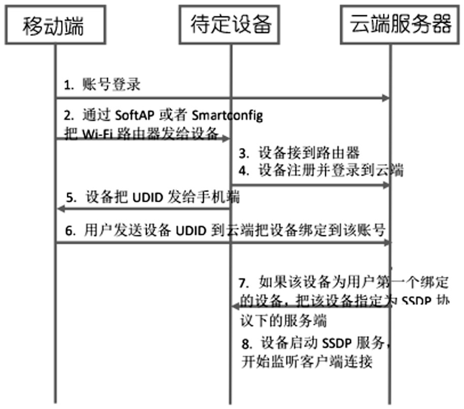 A cloud-integrated wi-fi device ad hoc networking method