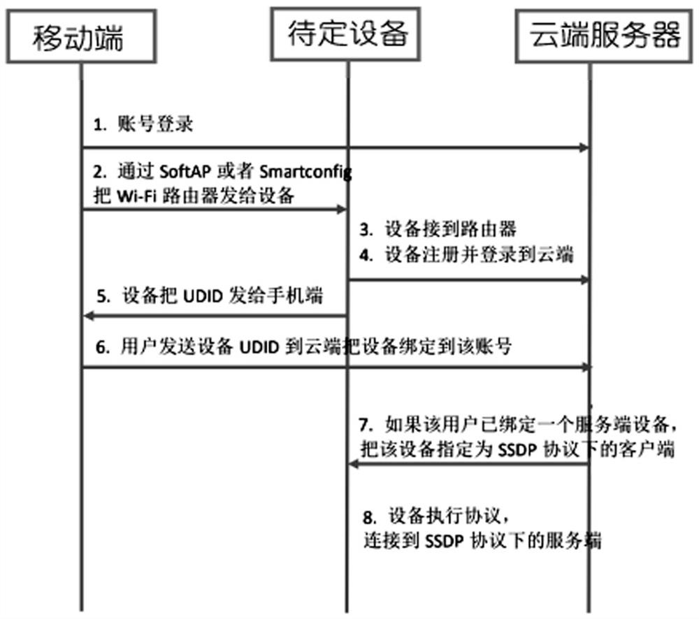 A cloud-integrated wi-fi device ad hoc networking method