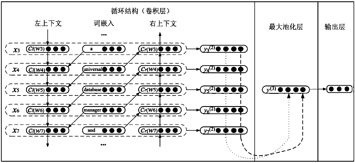 A QA community label recommendation method based on region convolution neural network