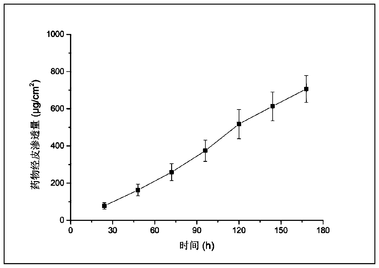 Percutaneous sustained-release patch for resisting schizophrenia