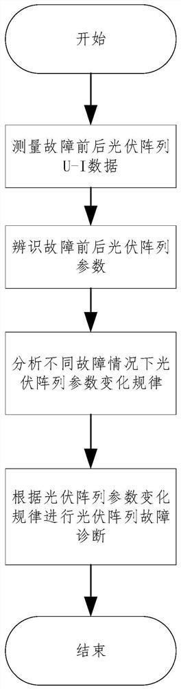 Photovoltaic array fault diagnosis method based on improved salp swarm algorithm