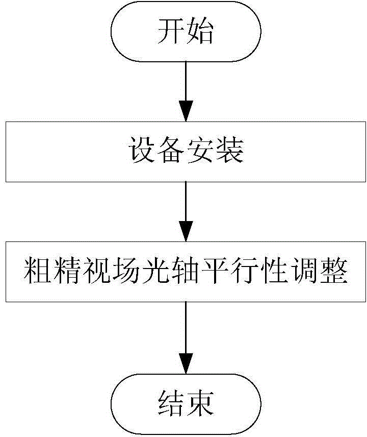 Method for adjusting optical axis parallelism of fine and rough fields of view