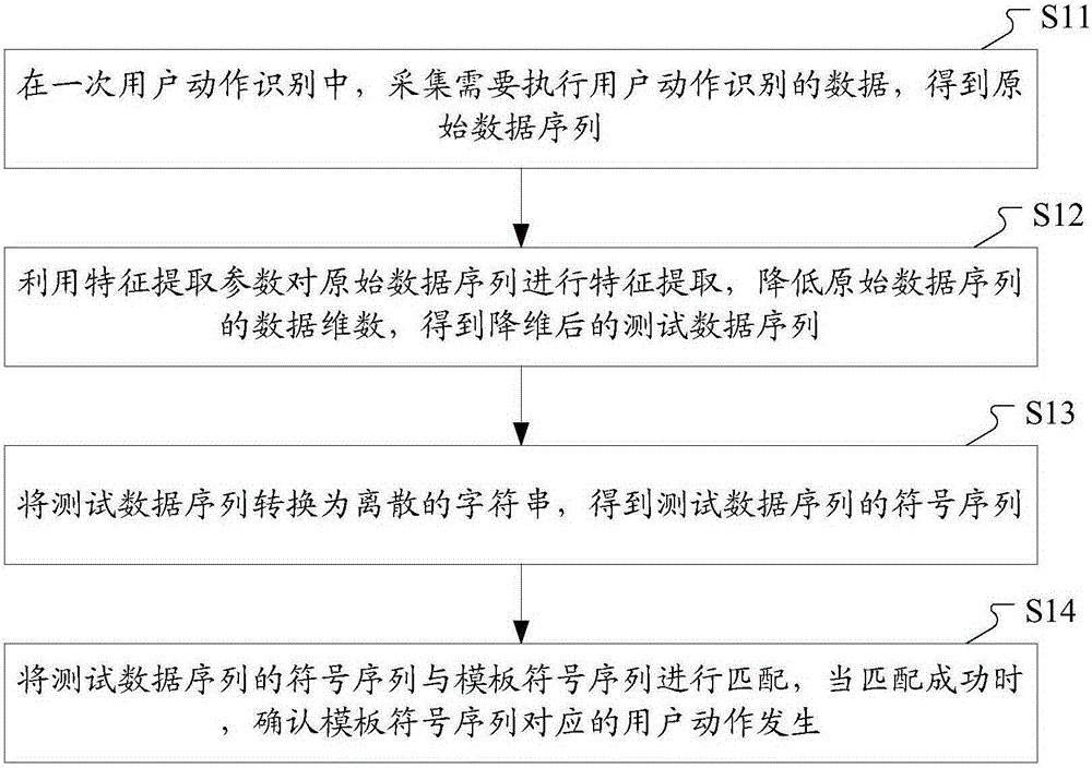 Method for identifying user action and intelligent mobile terminal