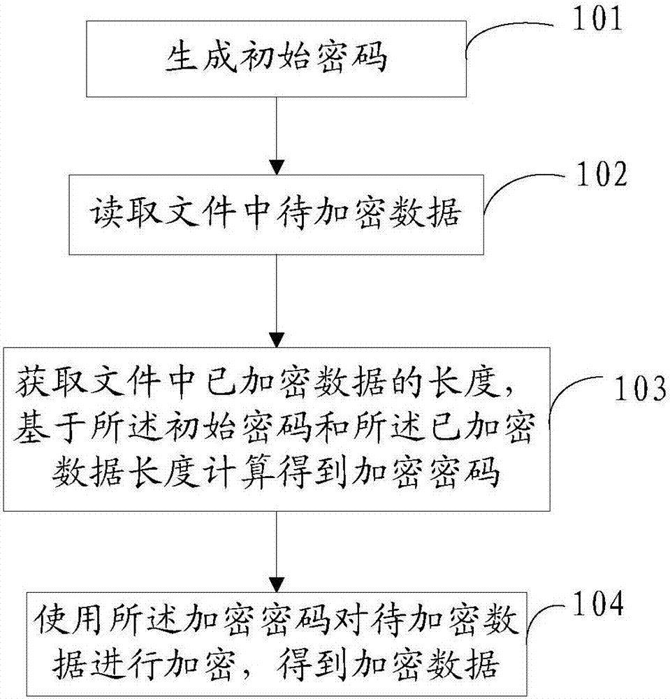 File encryption and decryption method and device