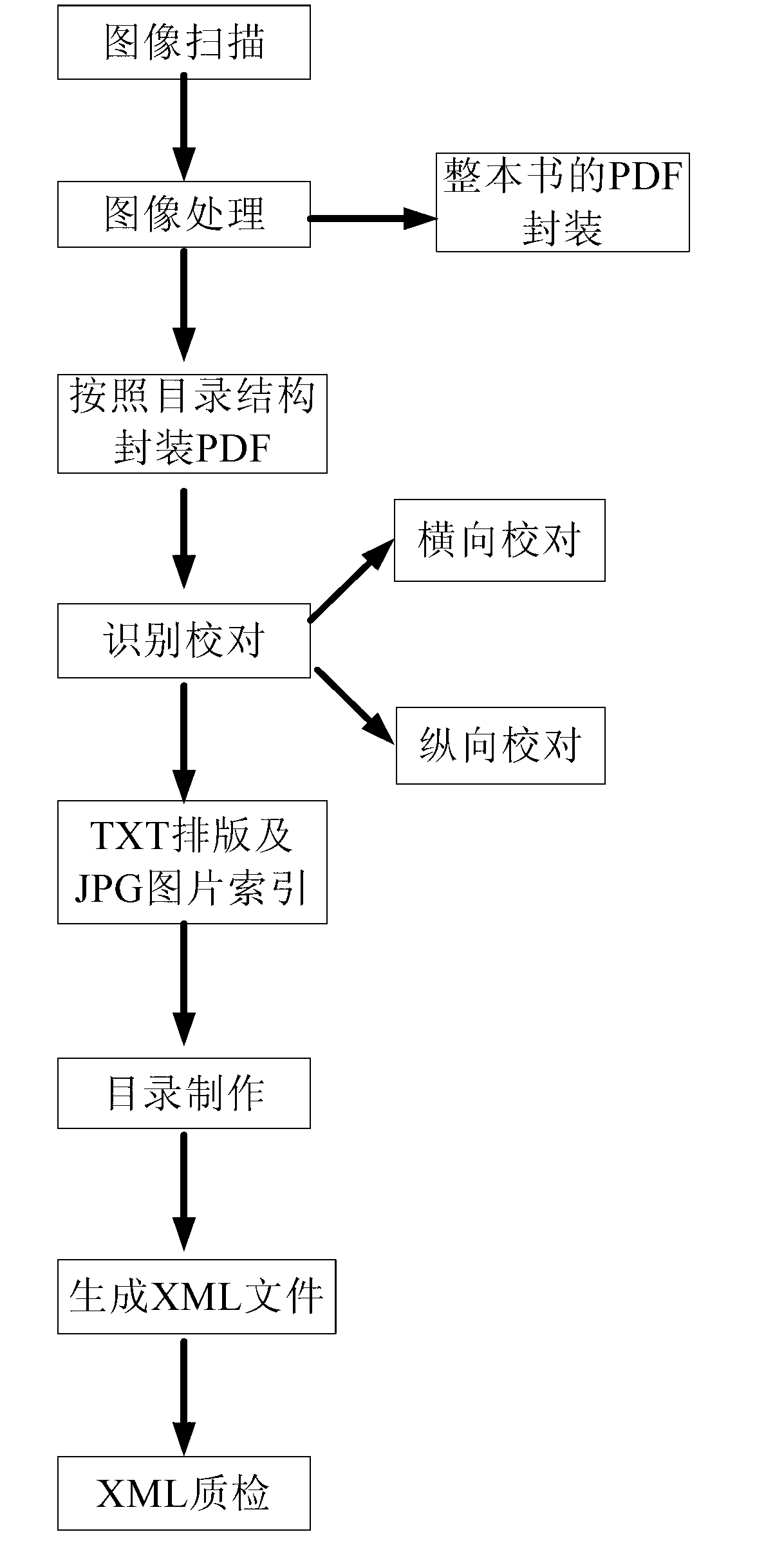 Modern local literature electronic book manufacture method