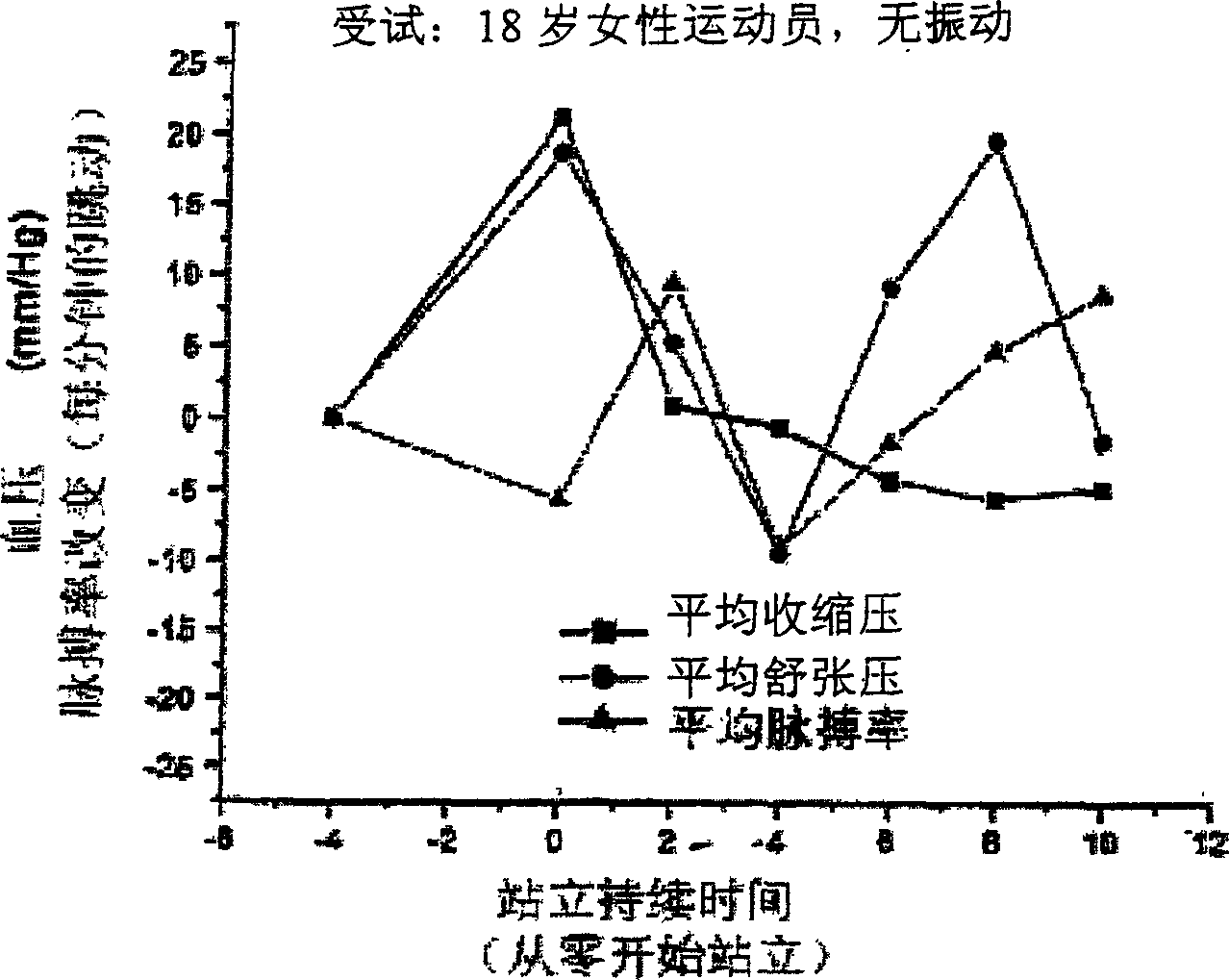 Non-invasive method and apparatus for treating orthostatic hypotension