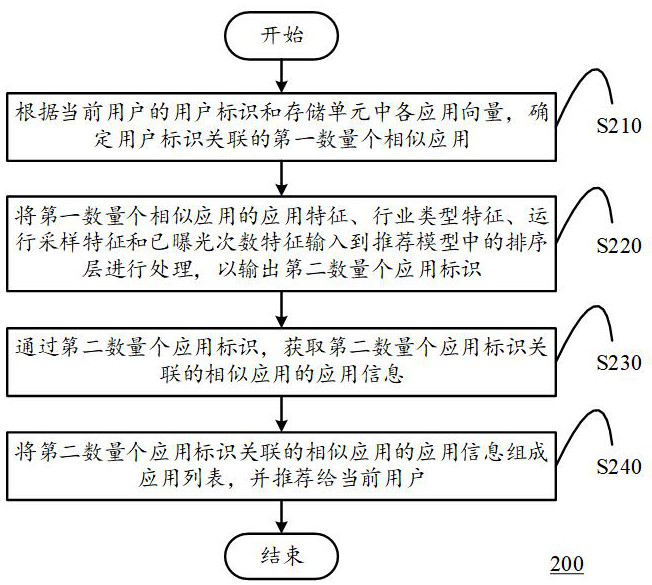 Similar application recommendation method, computing device and storage medium