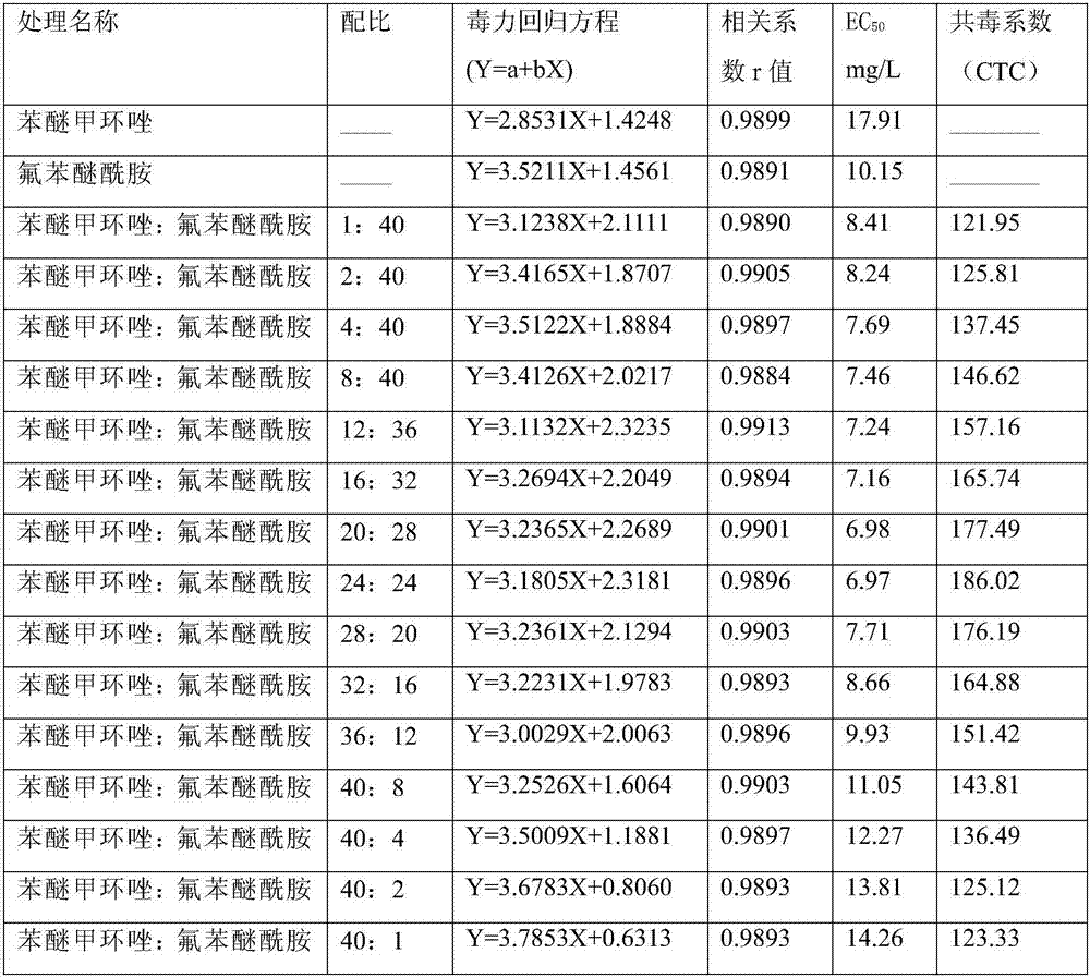 A sterilization composition containing difenoconazole and a compound named as Chinese characters 'Fubenmixian'an' by the inventor