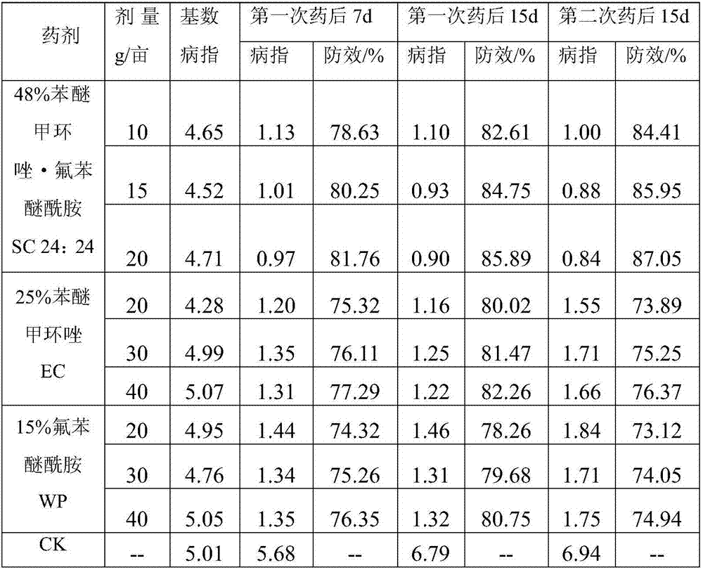 A sterilization composition containing difenoconazole and a compound named as Chinese characters 'Fubenmixian'an' by the inventor