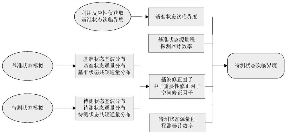 A subcritical engraved rod method using the source-range detector signal as the signal source