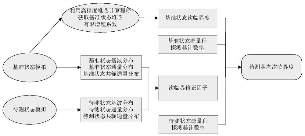 A subcritical engraved rod method using the source-range detector signal as the signal source