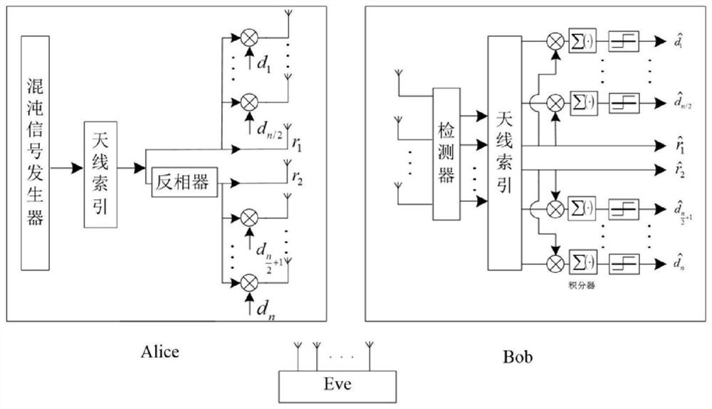 A physical layer secure transmission method based on differential chaotic keying based on antenna selection