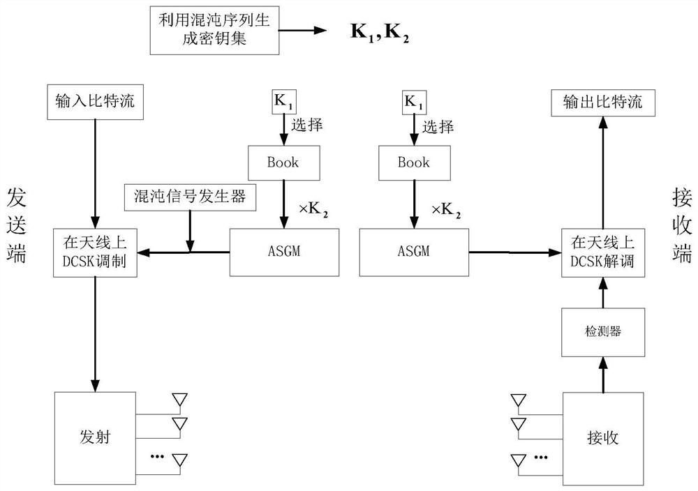 A physical layer secure transmission method based on differential chaotic keying based on antenna selection