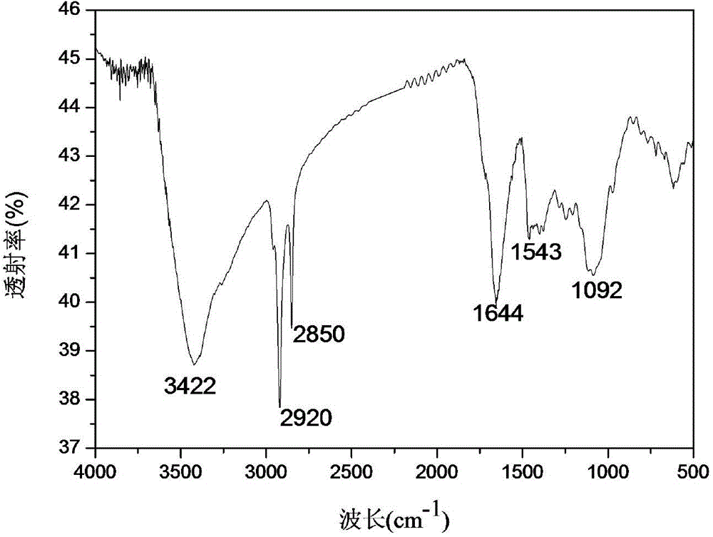 Preparing method of novel composite compatilizer