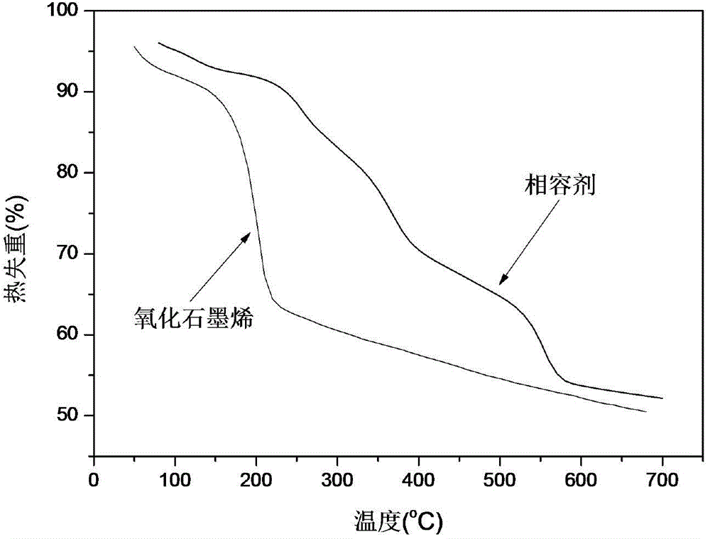 Preparing method of novel composite compatilizer