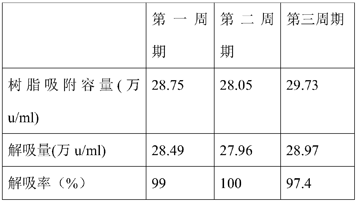 Hydrophilic polystyrene macroporous resin for streptomycin sulfate extraction and synthesis method thereof