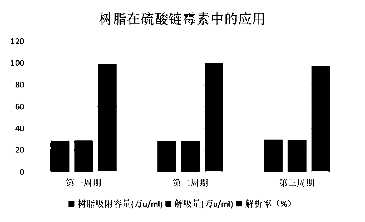 Hydrophilic polystyrene macroporous resin for streptomycin sulfate extraction and synthesis method thereof