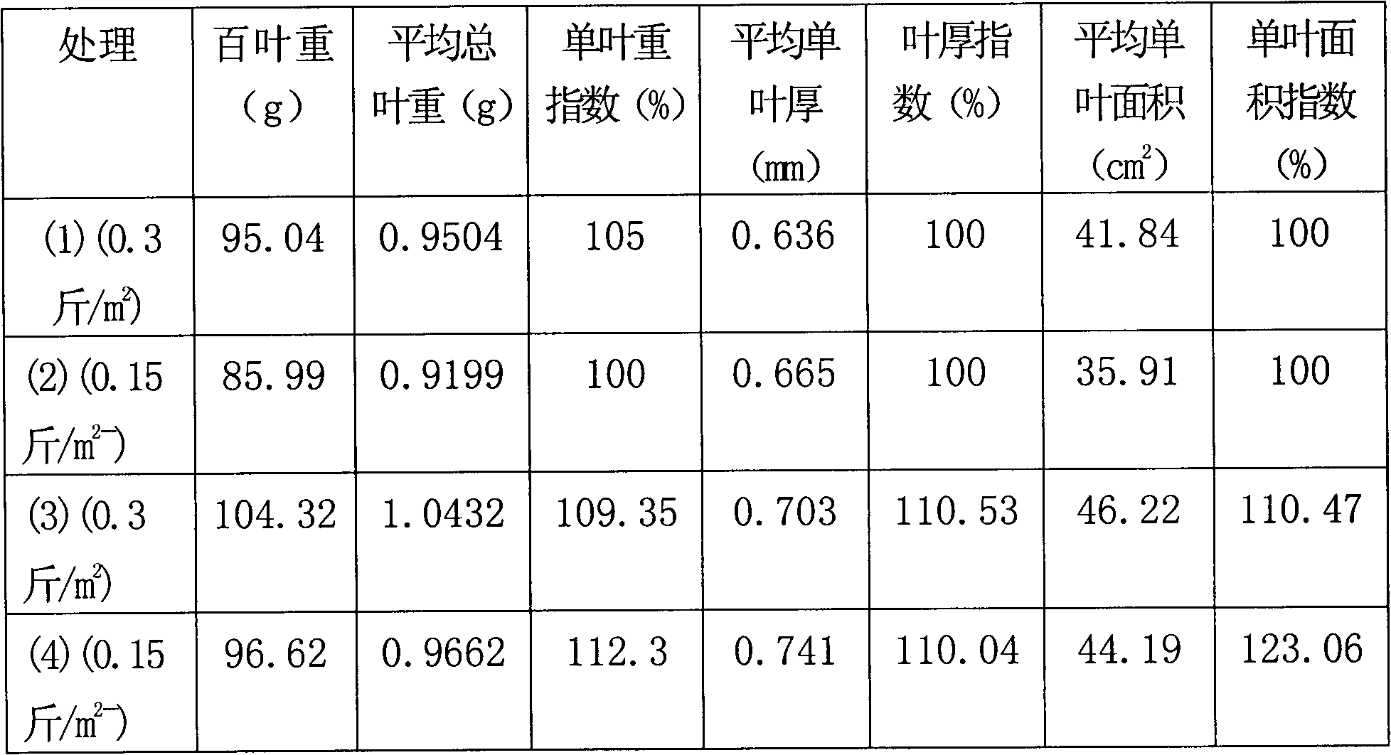 Quick-dissolving fertilizer and preparation method thereof