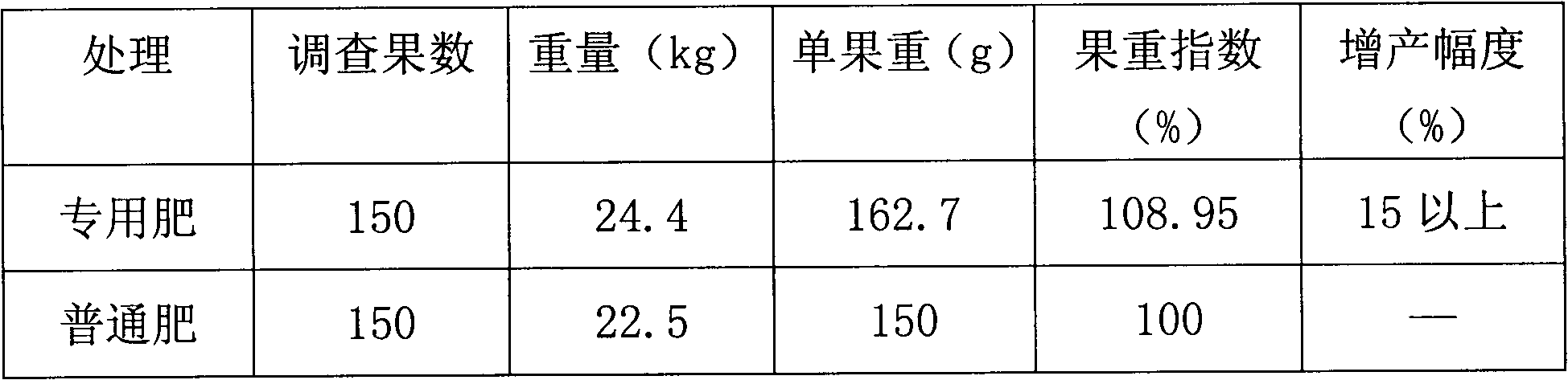 Quick-dissolving fertilizer and preparation method thereof