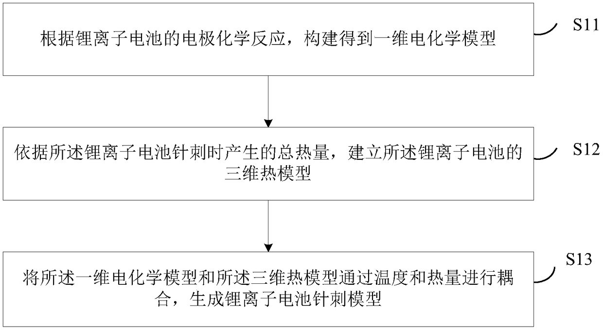 Establishment method and device of lithium ion battery acupuncture model